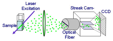 Schematic of time resolved fluorescence decay collection: 
Laser excitation of sample, collection of florescence emission, and streak camera with CCD