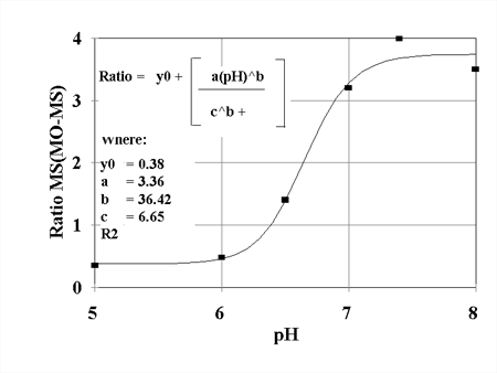 Ratiometric Determination of pH Independent of T1 or [Agent] 