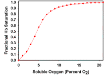 Standard curve plot of fractional Hb saturation (Fsat) vs. soluble O2 for spectra shown in Figure 1B. Calculations of Hb optical difference and Fsat were as described in Eqn. 1-2. Determination of dissolved oxygen at low temporal resolution was provided by the polarographic O2 electrode. Provided this relationship, high temporal resolution spectra could be collected and total O2 content determined by mathematical transformation as described in Eqns. 1-5. All spectra were acquired at 100mSec temporal resolution. 